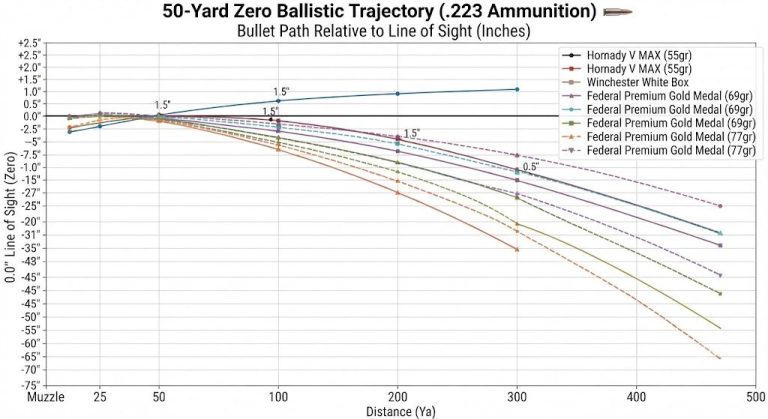 223 50 Yard Zero Chart