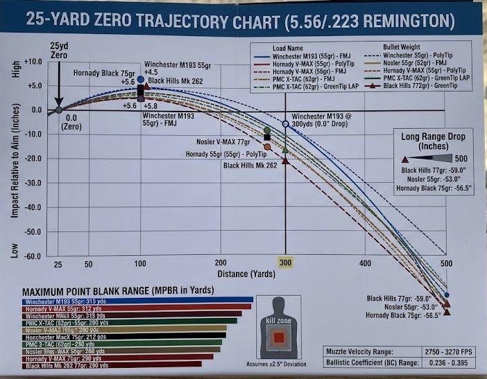 25 Yard Zero Chart