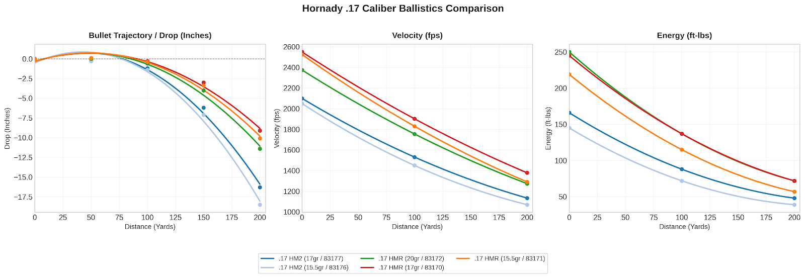17 HMR Ballistics Chart