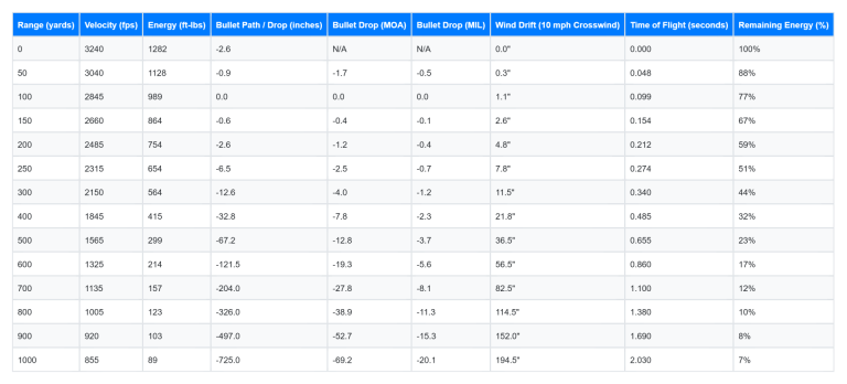 5.56 Ballistics Chart 100 Yard Zero Image