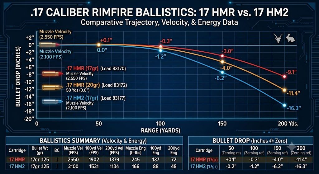 17 HMR Ballistics Chart