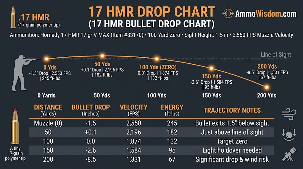 17 HMR Drop Chart (17 HMR Bullet Drop Chart)