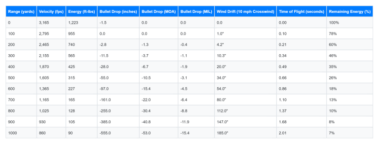 5.56 Ballistic Chart Image