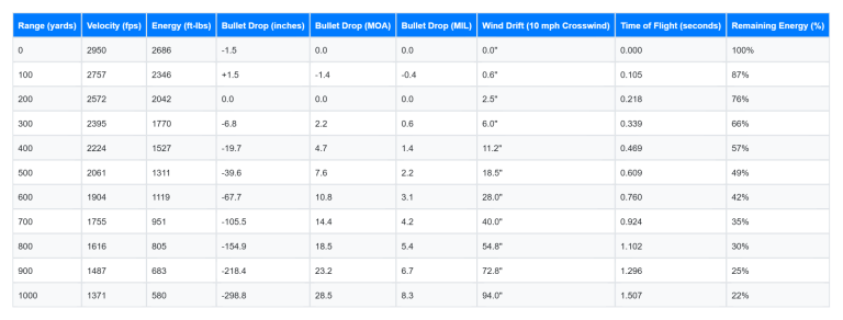 Ballistic Chart for 7mm-08 Image