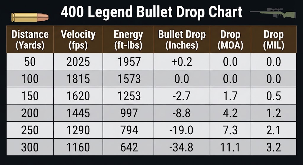 400 Legend Bullet Drop Chart