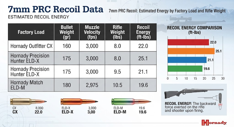 7mm PRC Recoil