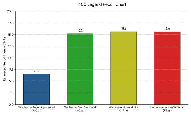 .400 Legend Recoil