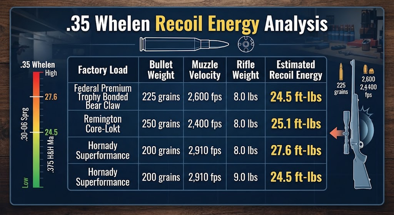 .35 Whelen Recoil