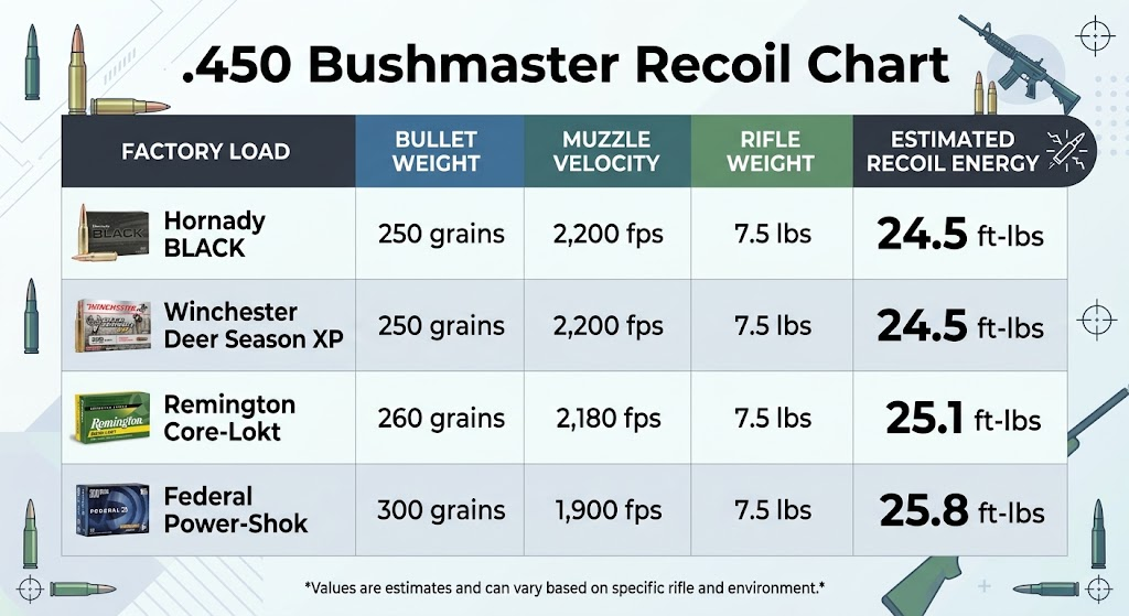 .450 Bushmaster Recoil