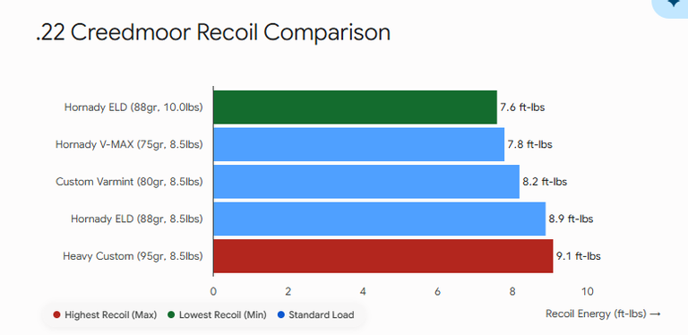 22 Creedmoor Recoil