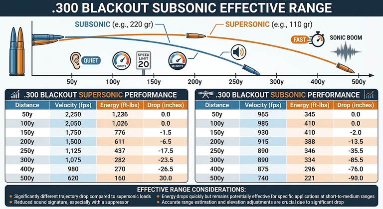 .300 Blackout Subsonic Effective Range