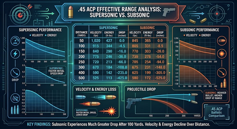 45 ACP Effective Range