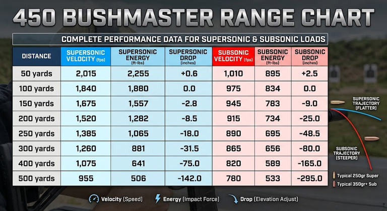 450 Bushmaster Effective Range