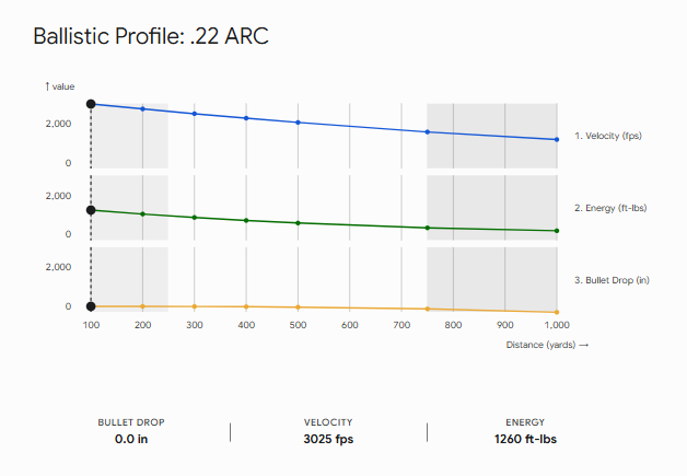 22 ARC Effective Range