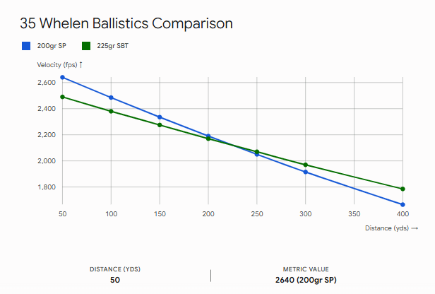 35 Whelen Max Effective Range