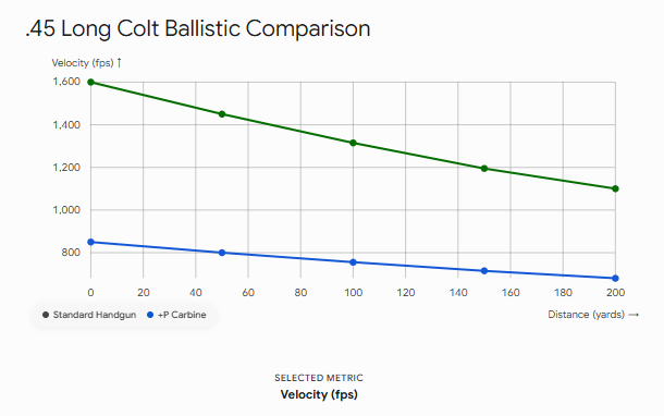 45 Long Colt Max Effective Range