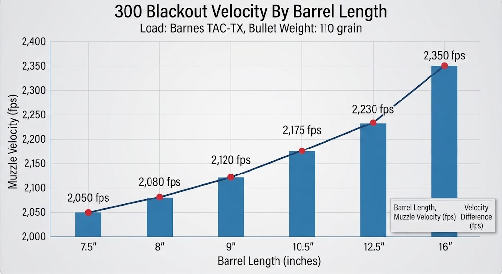 300 Blackout Velocity Barrel Length
