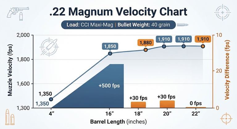 22 Magnum Velocity