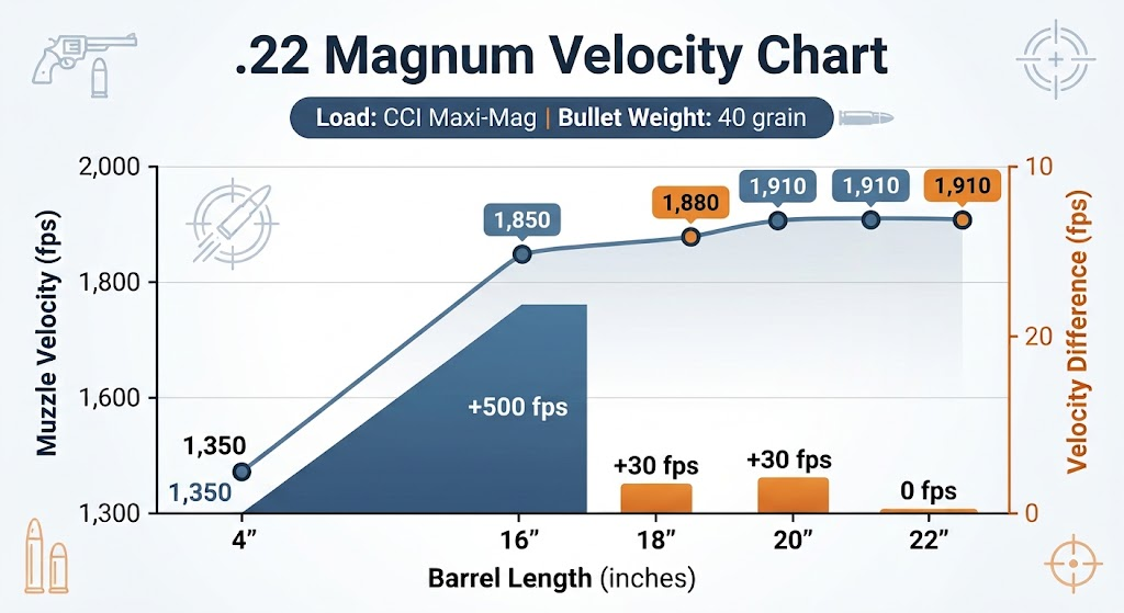 22 Magnum Velocity