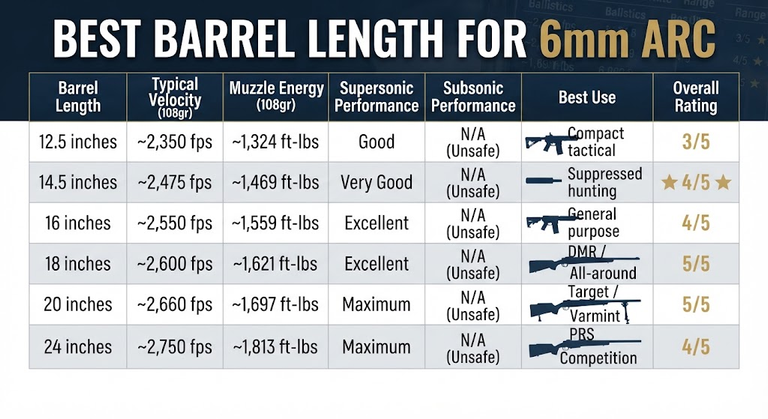 Best Barrel Length For 6mm ARC