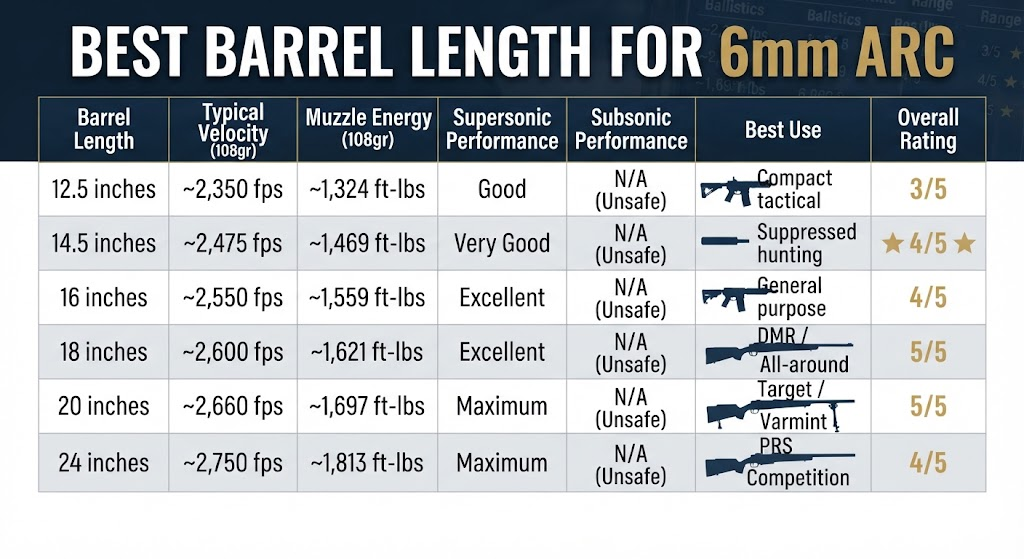 Best Barrel Length For 6mm ARC