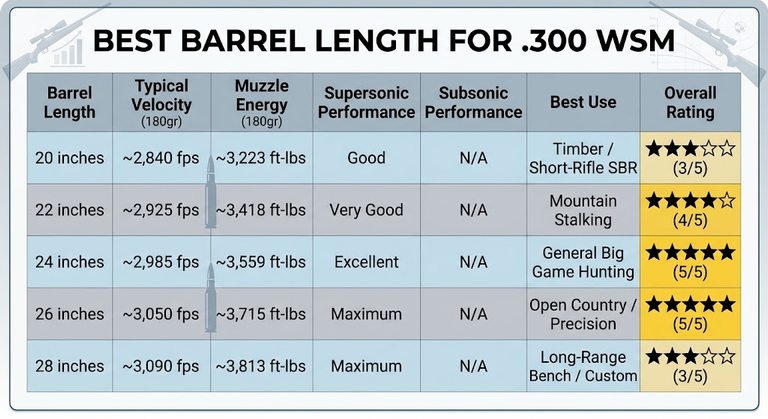 Best Barrel Length For 300 WSM