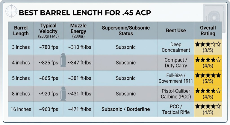 Best Barrel Length For 45 ACP