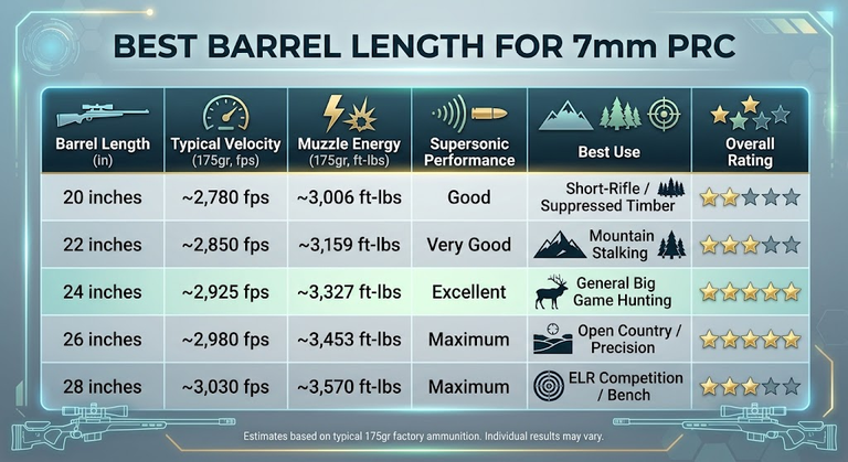 Best Barrel Length For 7mm PRC