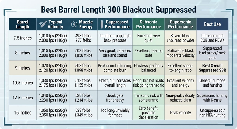 Best Barrel Length 300 Blackout Suppressed