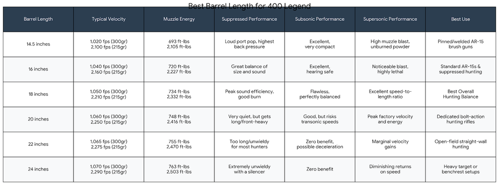 Best Barrel Length for 400 Legend