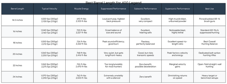 Best Barrel Length for 400 Legend