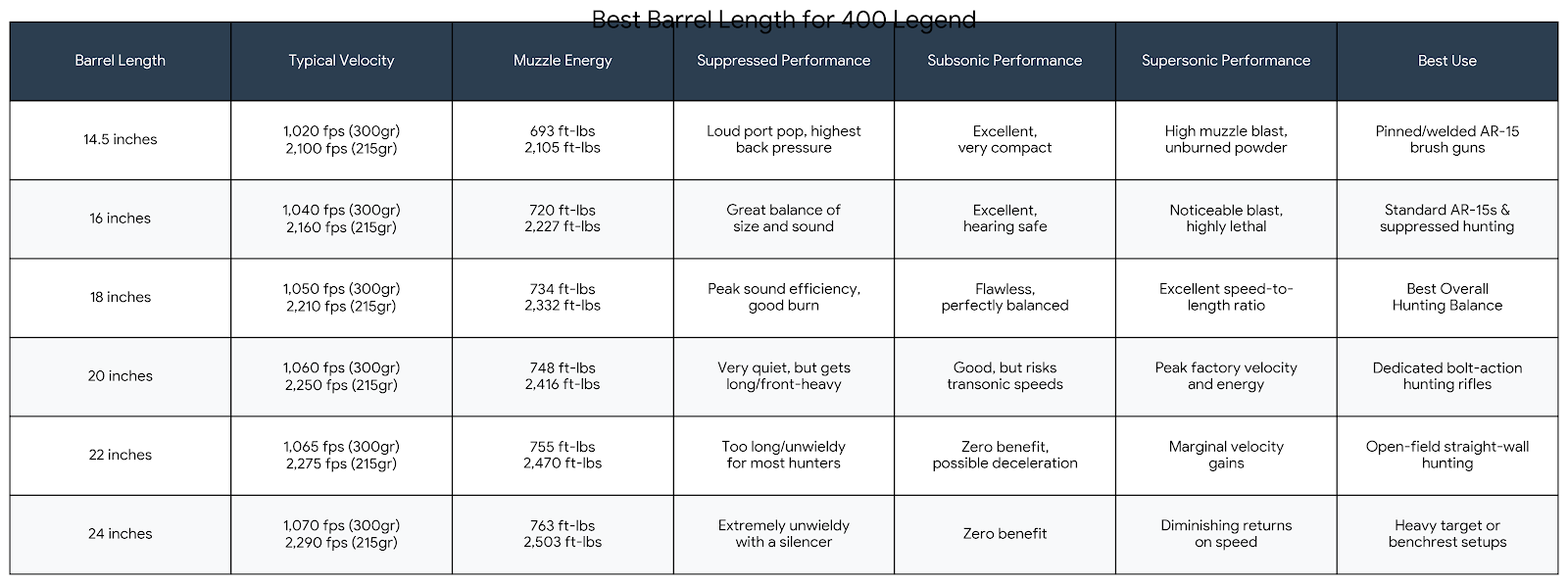 Best Barrel Length for 400 Legend