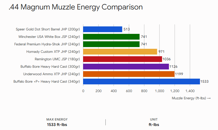 .44 Magnum Muzzle Energy