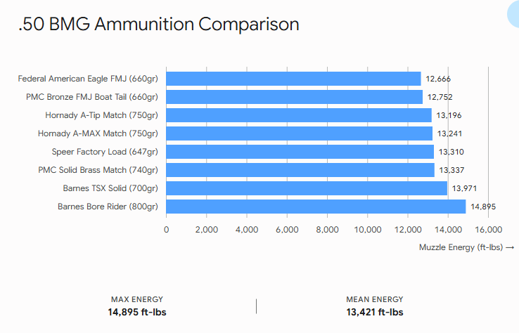 .50 BMG Muzzle Energy