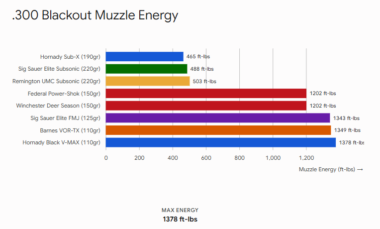 .300 Blackout Muzzle Energy