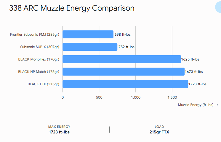 .338 ARC Muzzle Energy