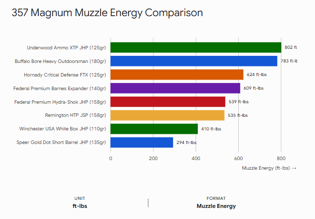 .357 Magnum Muzzle Energy