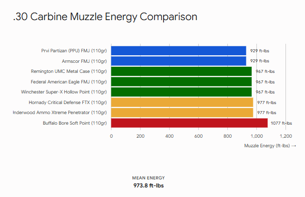 .30 Carbine Muzzle Energy
