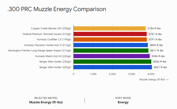 .300 PRC Muzzle Energy