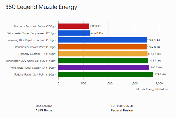 350 Legend Muzzle Energy