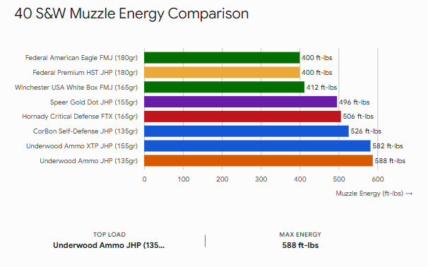 .40 S&W Muzzle Energy