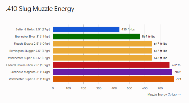 .410 Slug Muzzle Energy