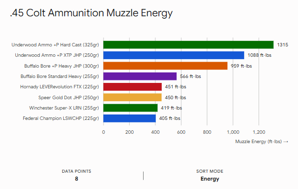 .45 Colt Muzzle Energy
