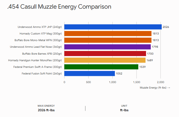 .454 Casull Muzzle Energy