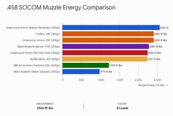 .458 SOCOM Muzzle Energy