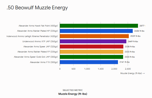 .50 Beowulf Muzzle Energy