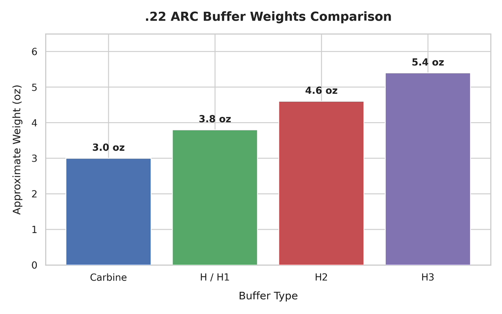 22 ARC Buffer Weight