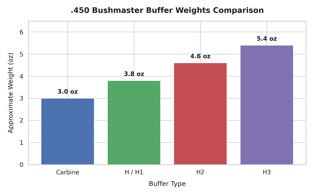 450 Bushmaster Buffer Weight