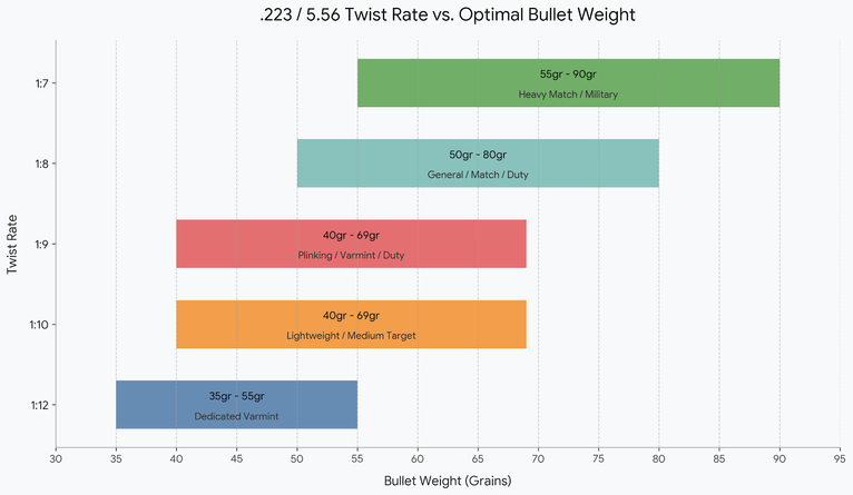 223 Twist Rate Chart