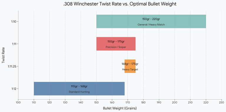 .308 Twist Rate Chart